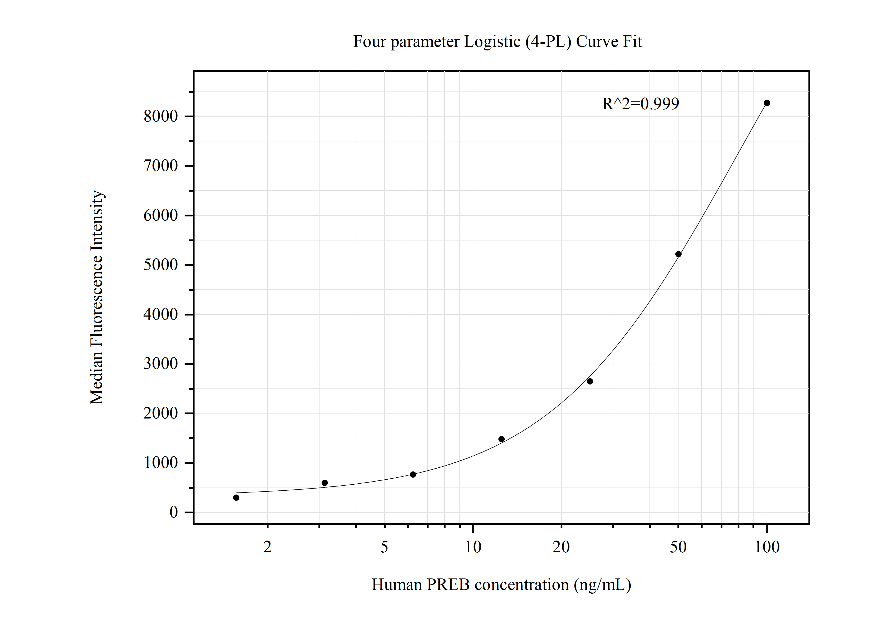 Cytometric bead array standard curve of MP50675-2